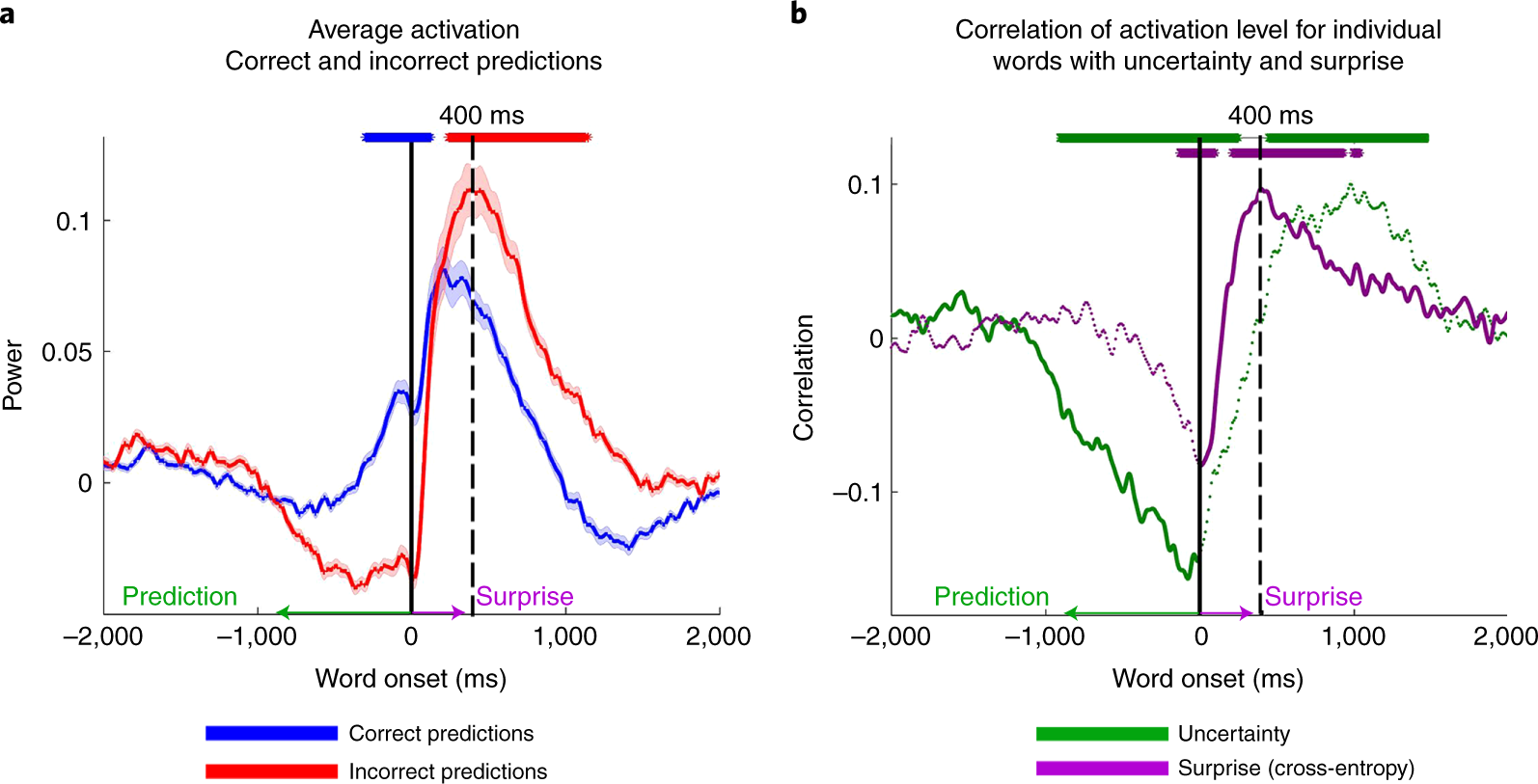 Fig. 5: Uncertainty and surprise levels computed by GPT-2 correlate with pre-onset and post-onset neural activity respectively.