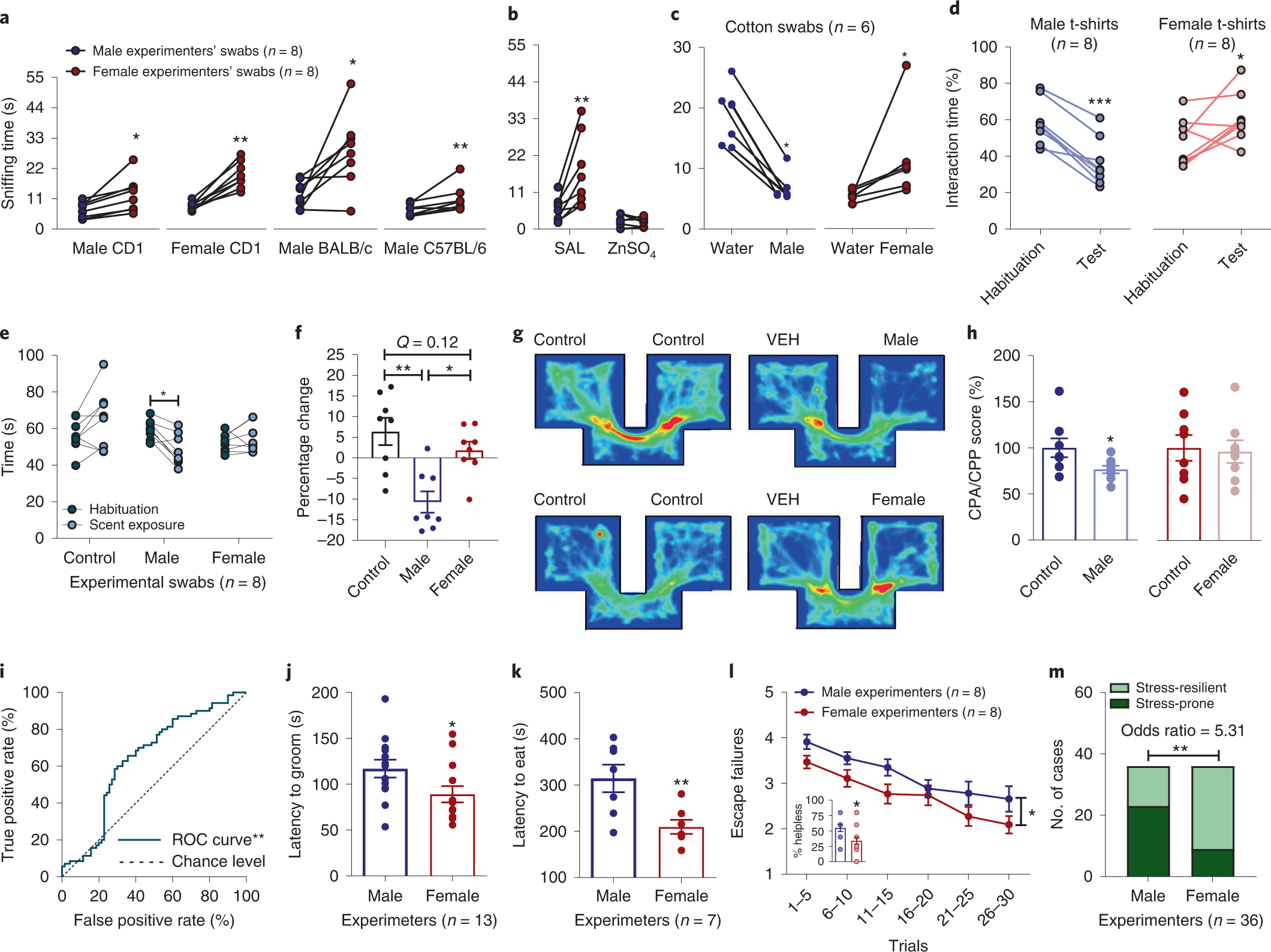 Experimenters sex modulates mouse behaviors and neural responses to ketamine via corticotropin releasing factor Nature Neuroscience