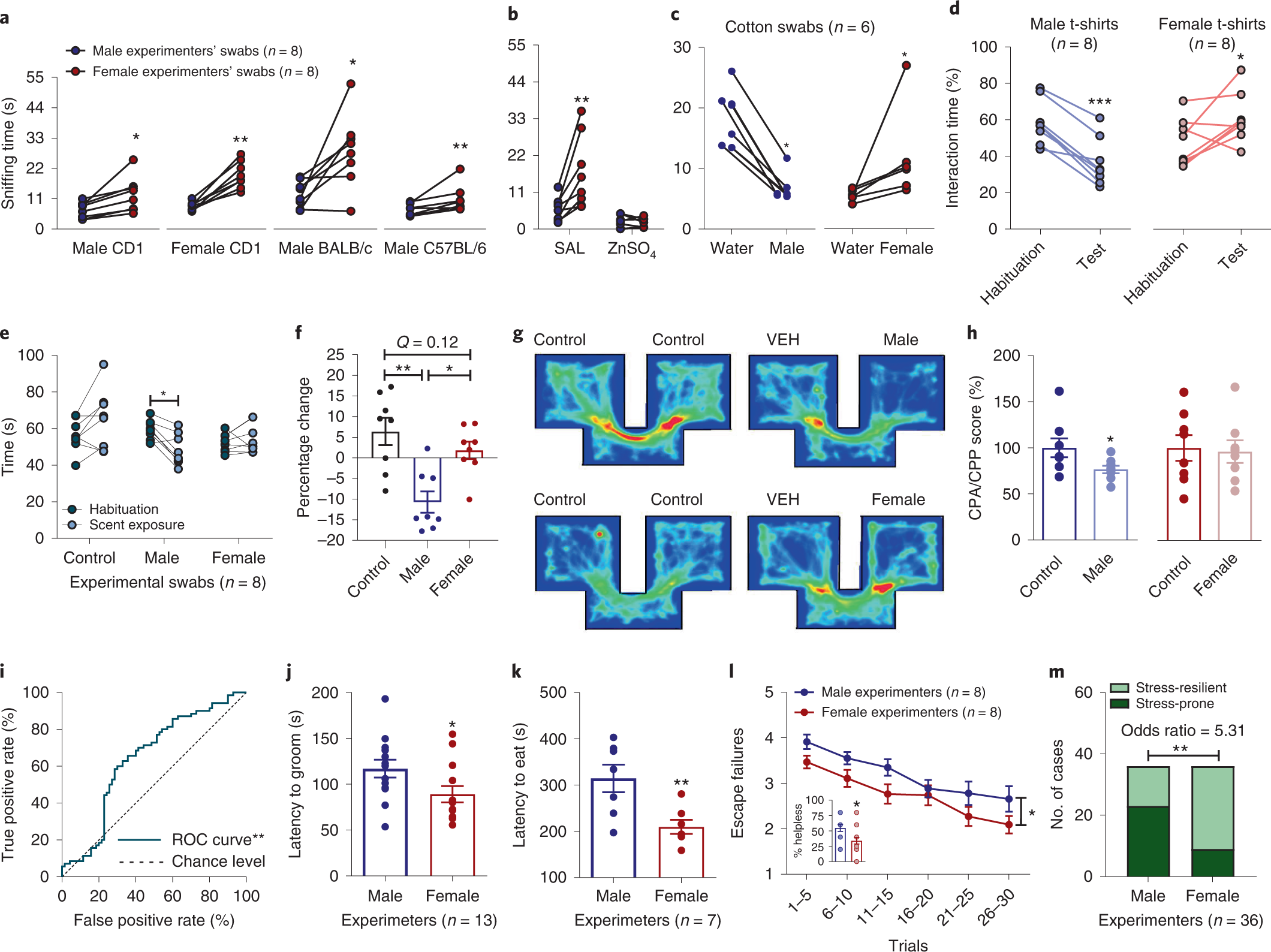 Experimenters sex modulates mouse behaviors and neural responses to ketamine via corticotropin releasing factor Nature Neuroscience picture