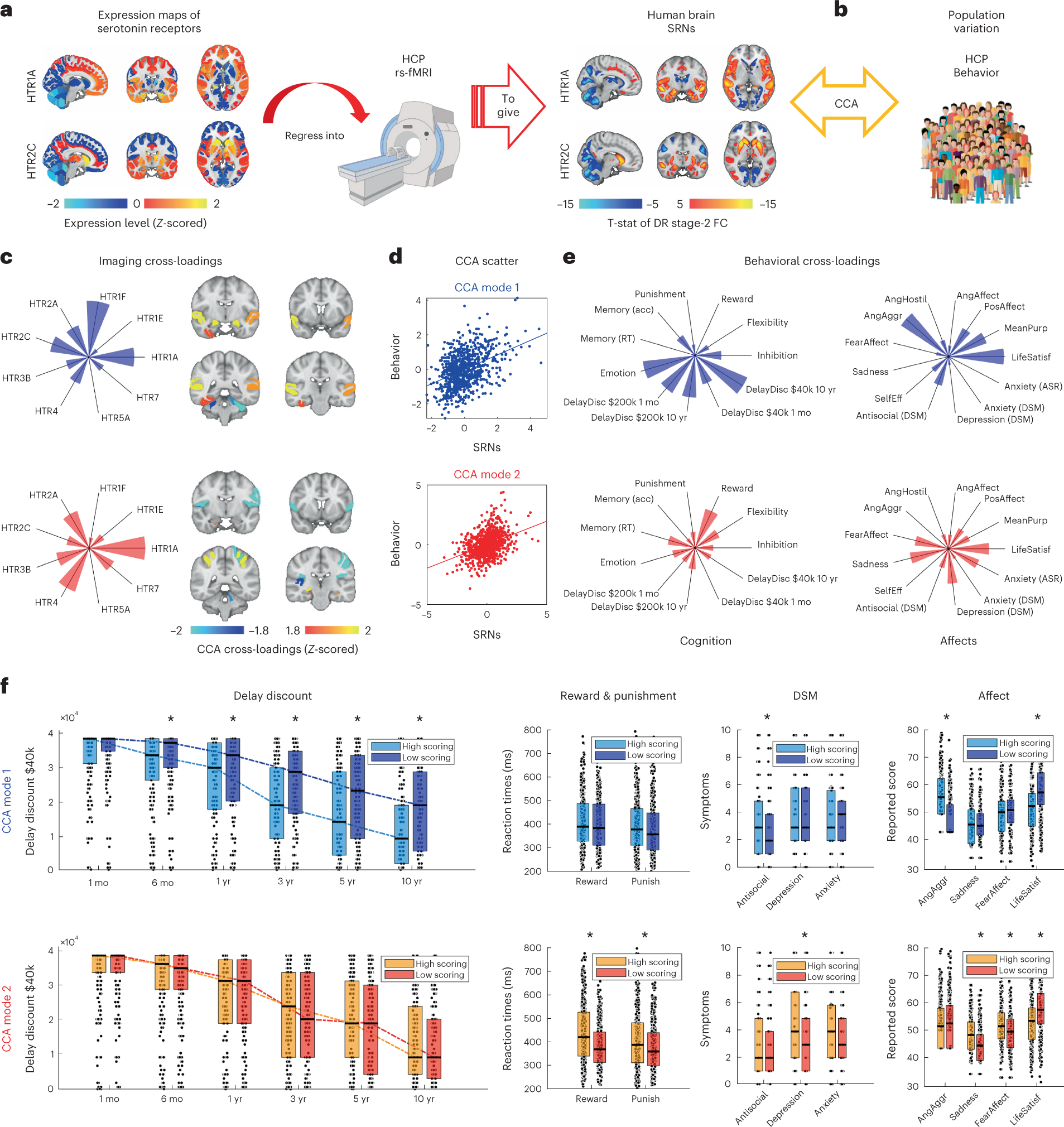 Fig. 4: Human mental processes are organized into independent modes of SRN modulation.