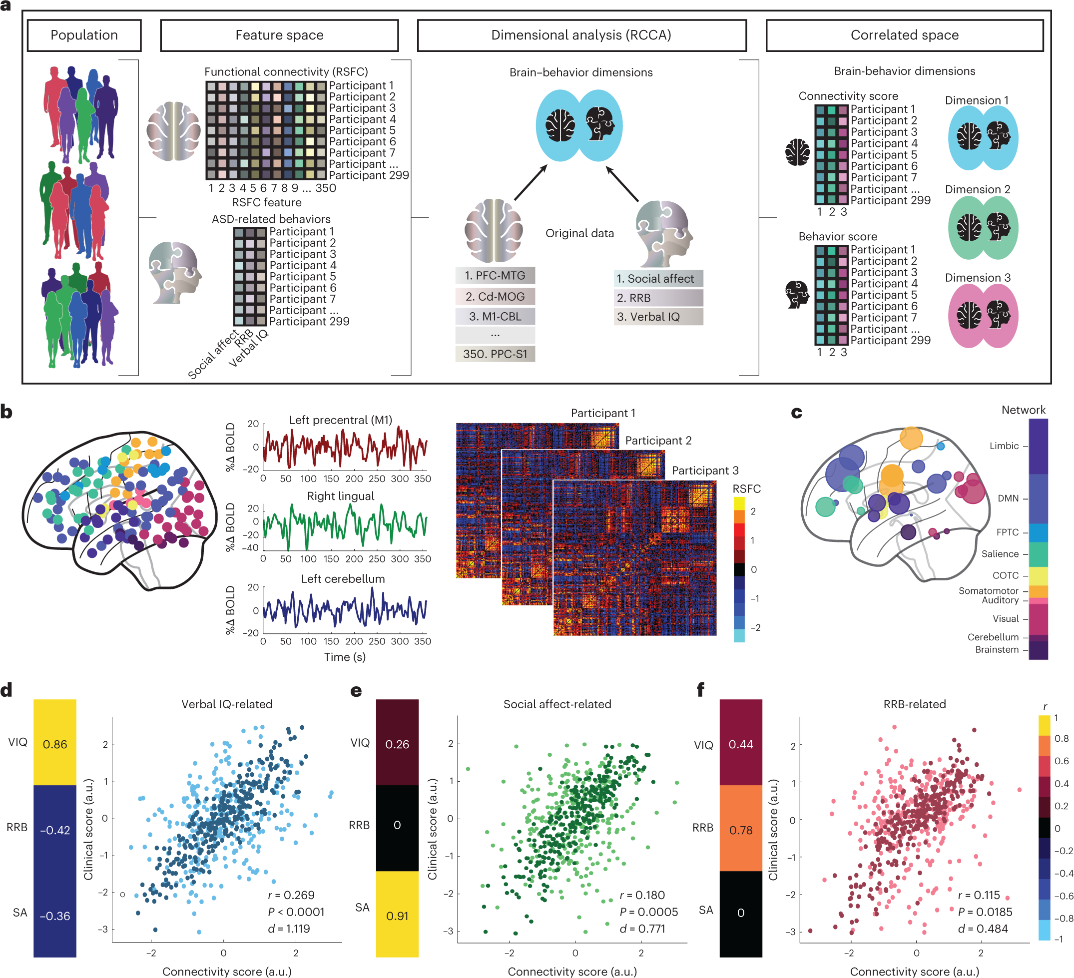 Molecular and network-level mechanisms explaining individual differences in  autism spectrum disorder | Nature Neuroscience