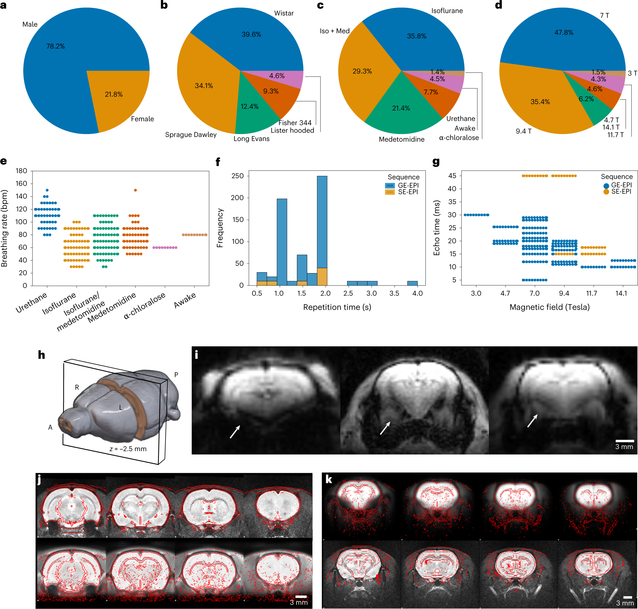 A consensus protocol for functional connectivity analysis in the rat brain  | Nature Neuroscience