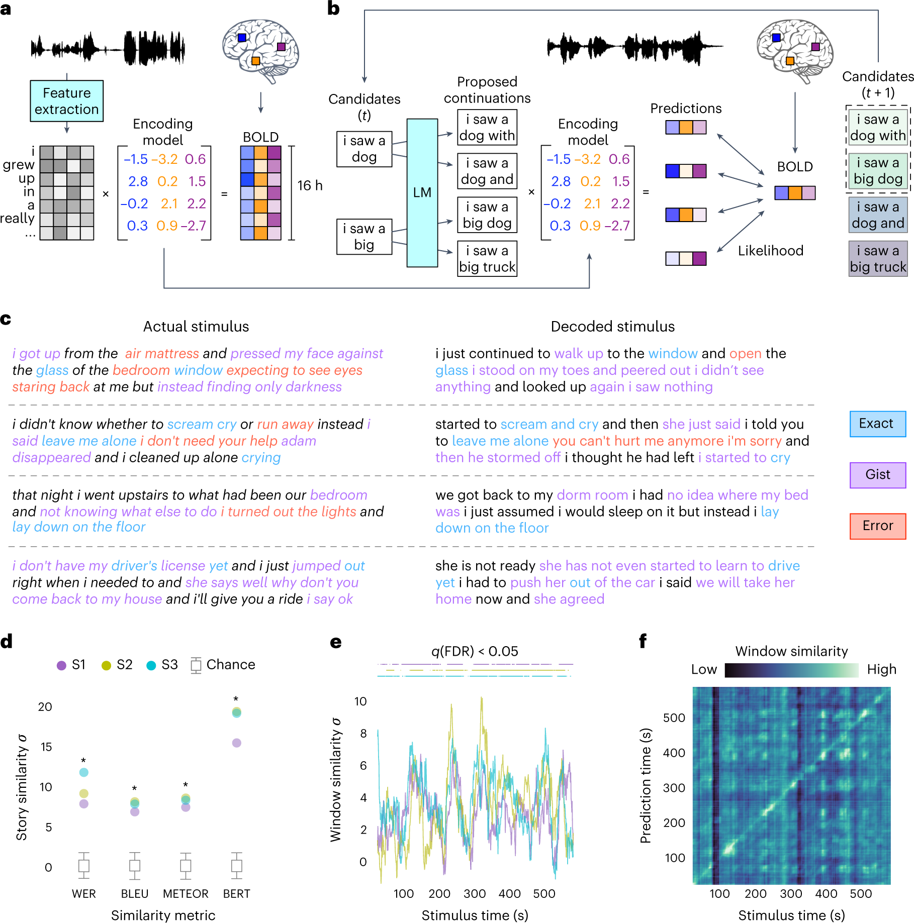 Semantic reconstruction of continuous language from non-invasive brain  recordings | Nature Neuroscience