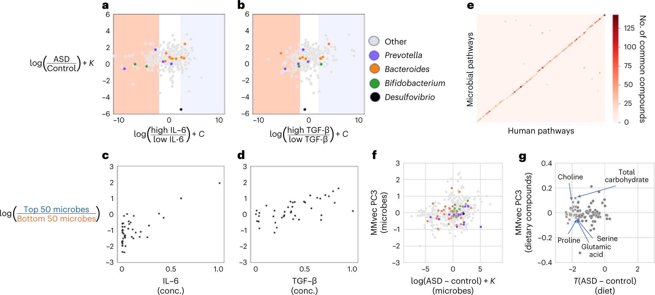 Fig. 3: Characterizing the associations among differentially abundant microbes in ASD and cytokines, gene expression in the brain and dietary patterns.