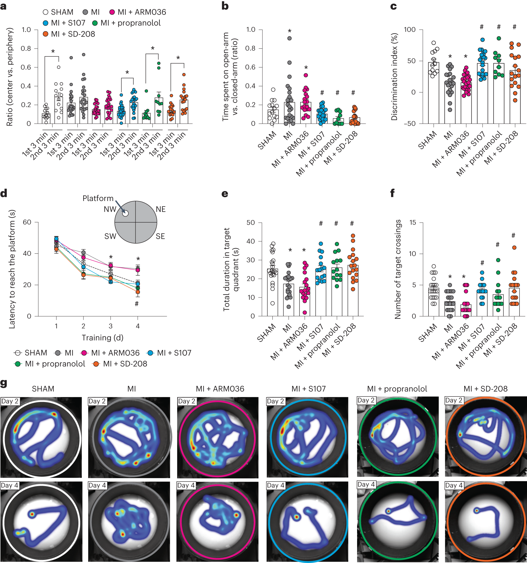 Fig. 2: Mouse model of heart failure (myocardial infarction) is associated with cognitive dysfunction.