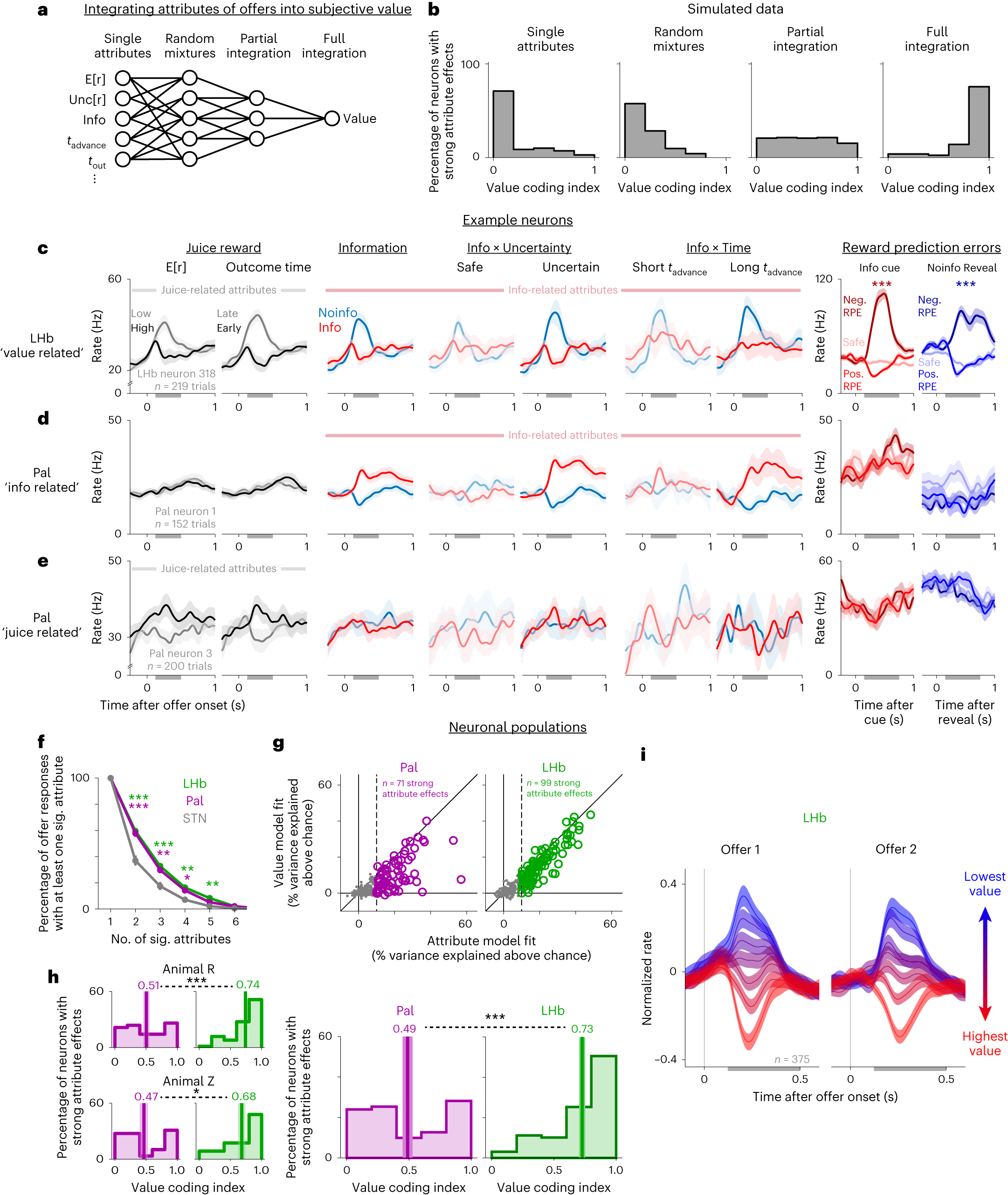 Fig. 6: LHb neurons integrate information and reward into subjective value during multi-attribute decision-making.
