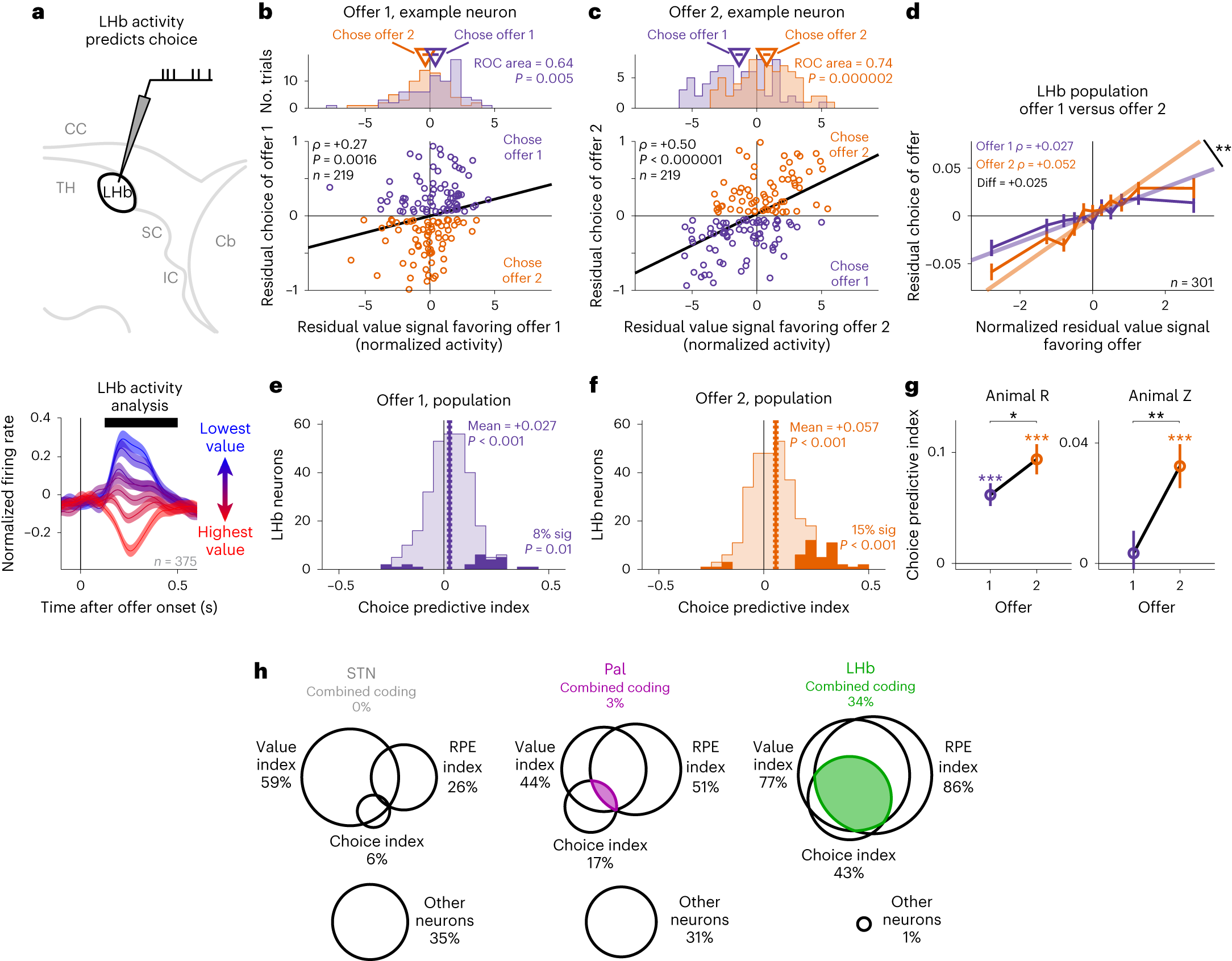 Fig. 7: LHb value signals predict online multi-attribute decisions.
