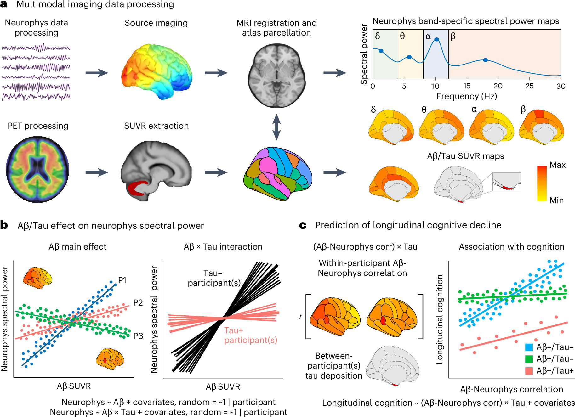 Fig. 2: Multimodal data processing and analysis pipeline.
