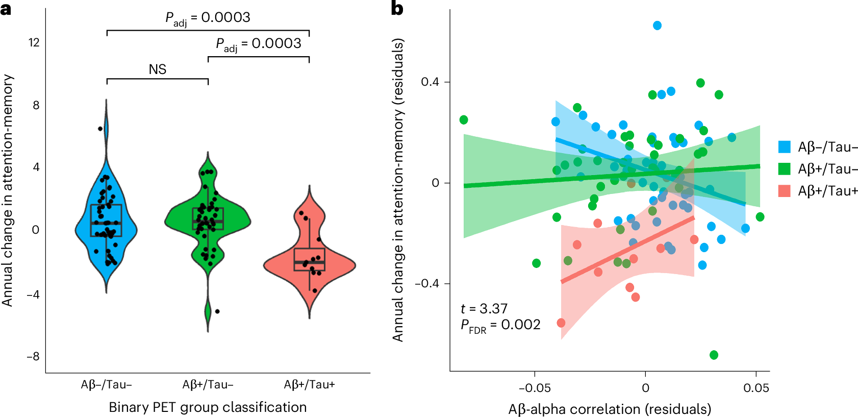 Fig. 4: Neurophysiological impacts of AD proteinopathy are associated with longitudinal cognitive declines.