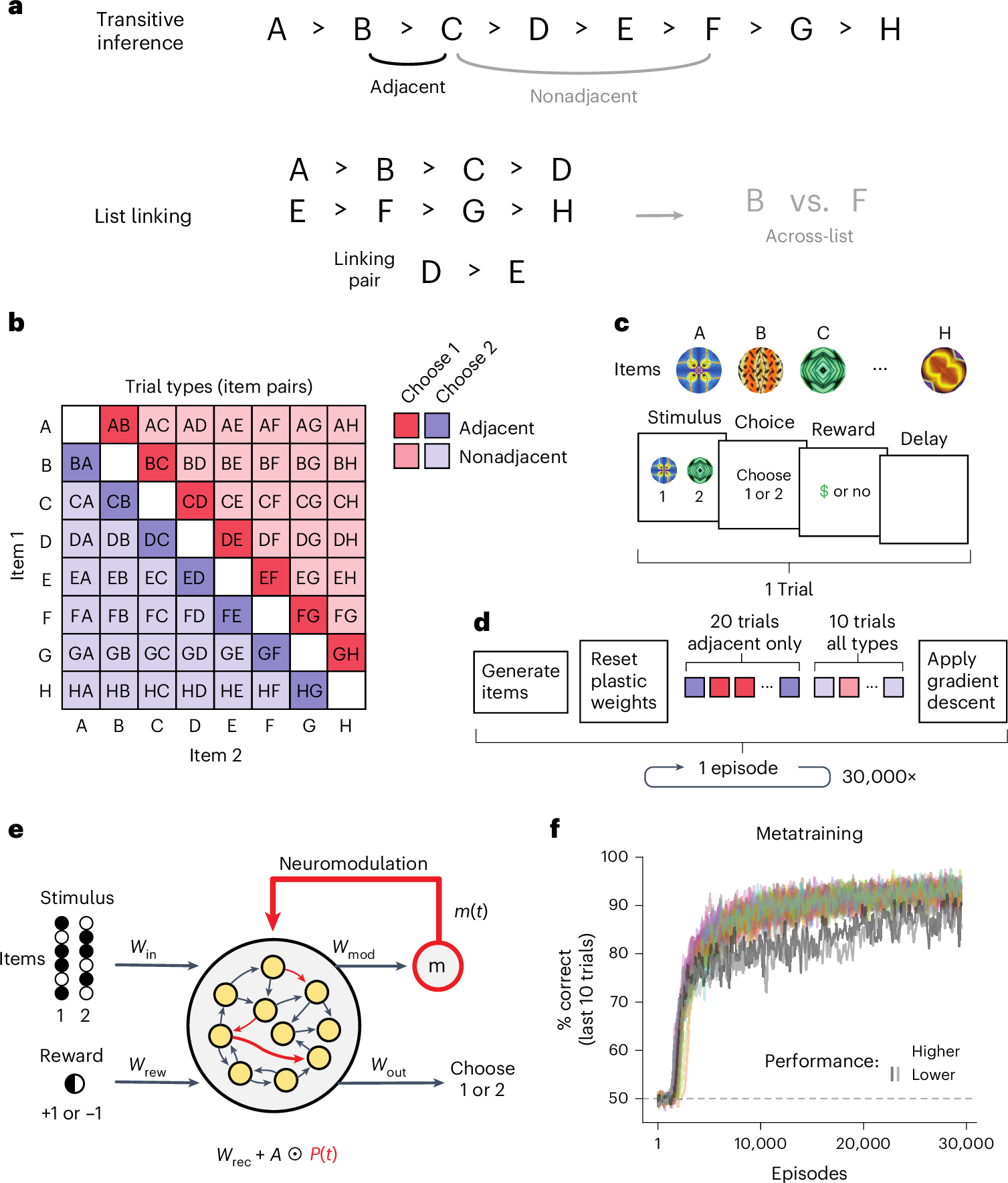Neural mechanisms of relational learning and fast knowledge reassembly in  plastic neural networks | Nature Neuroscience