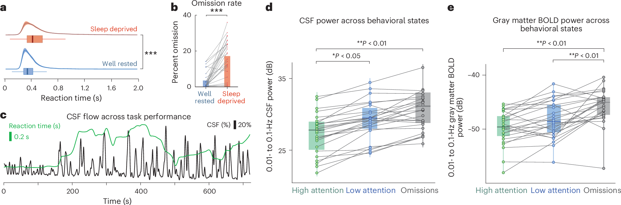 Fig. 2: Pulsatile CSF flow dynamics increase during epochs with slower reaction times and attentional failures.