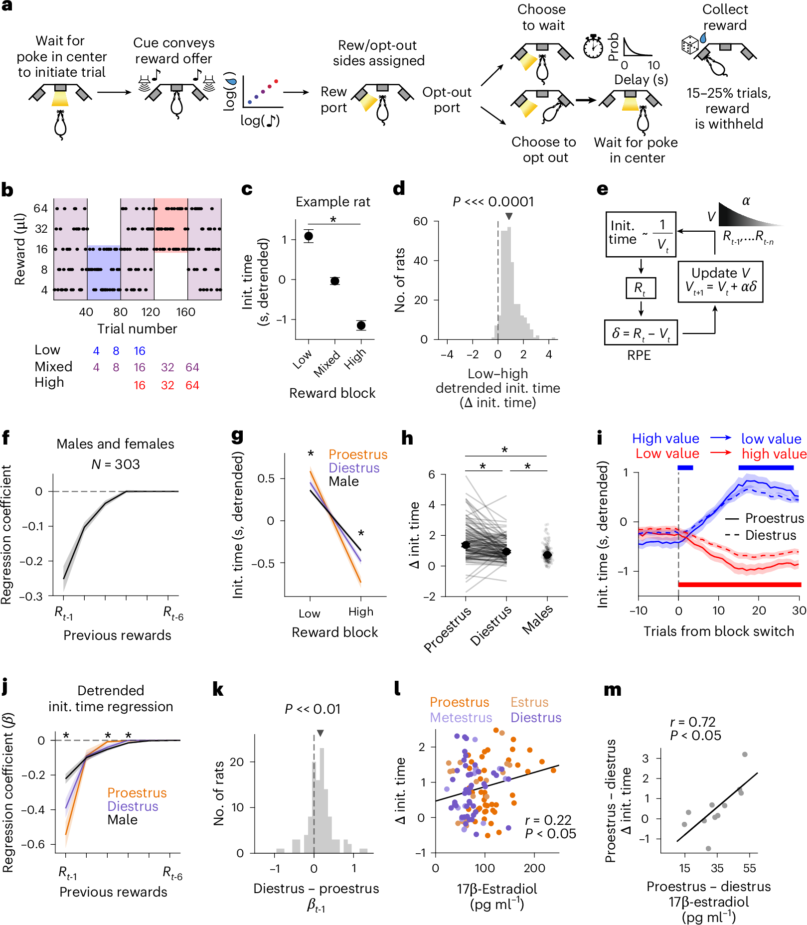 ホルモンが意思決定に与える影響を解明(Study Sheds New Light on How Hormones Influence Decision-Making and Learning)