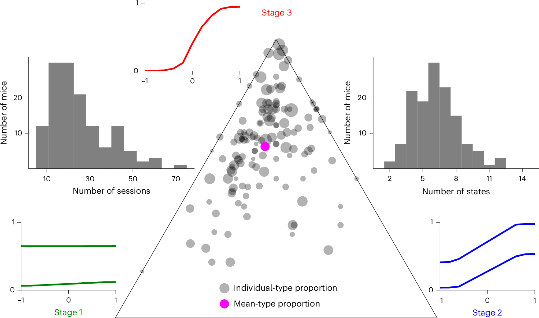 Fig. 5: Proportions of sessions it took each mouse to reach the next major step in training, as defined by the three stages.