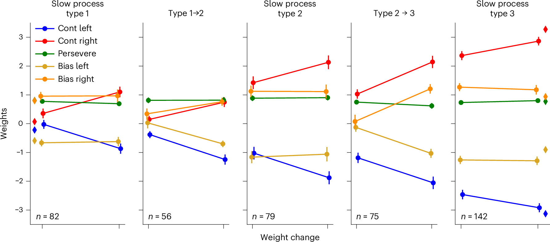 Fig. 6: Evolution of the weights of states on average, through slow and sudden changes.