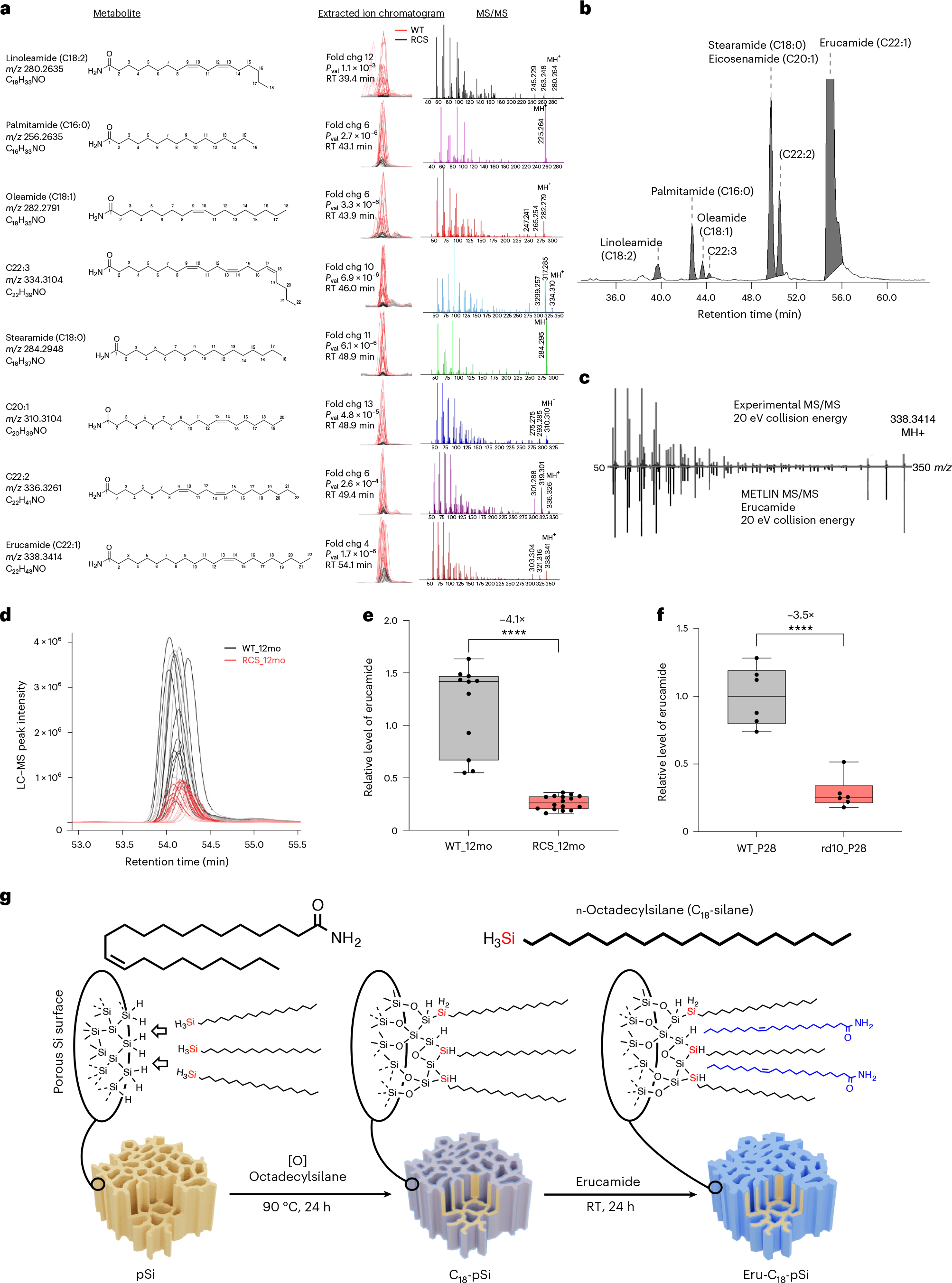 bpc-157 tga approval status A fatty acid amide activates myeloid cells and improves neurovascular  outcomes in retinal degeneration
