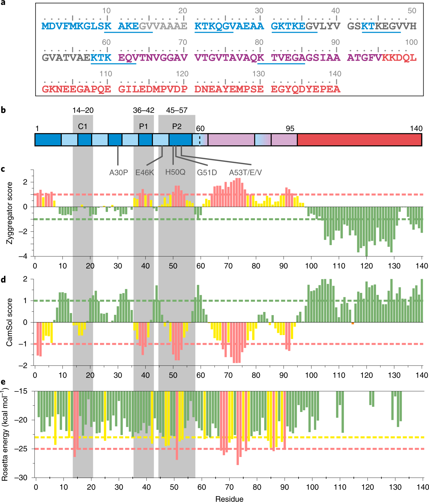 A short motif in the N-terminal region of α-synuclein is critical for both  aggregation and function | Nature Structural & Molecular Biology