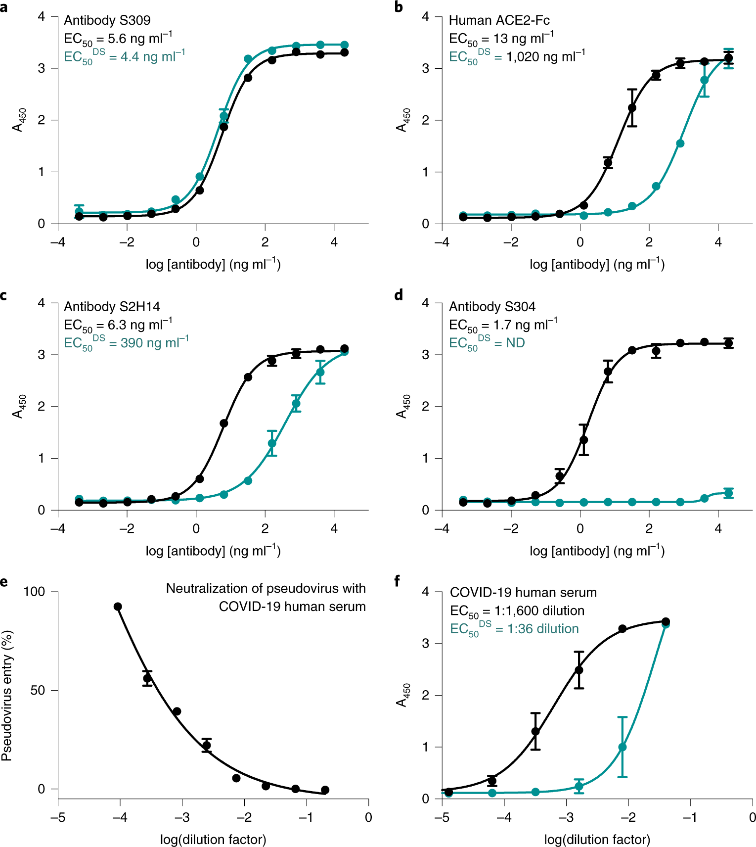 Fig. 3: Evaluation of SARS-CoV-2 2P DS S antigenicity.