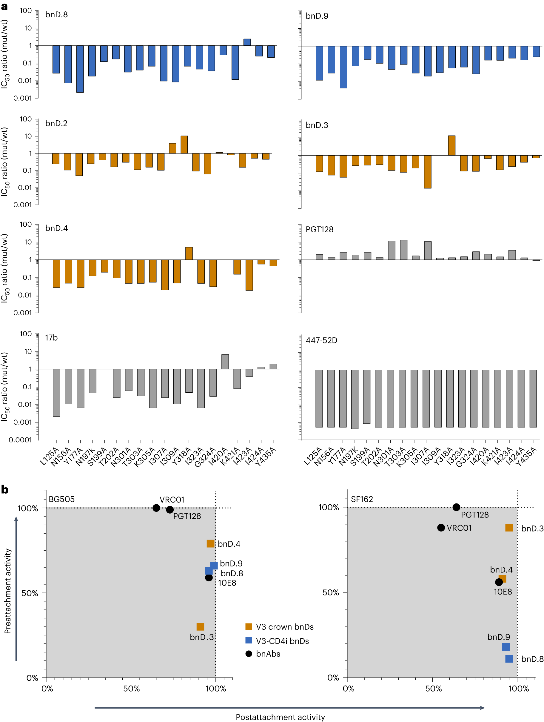 Fig. 3: V3-CD4i bnDs are highly dependent on Env opening and act predominantly after attachment.