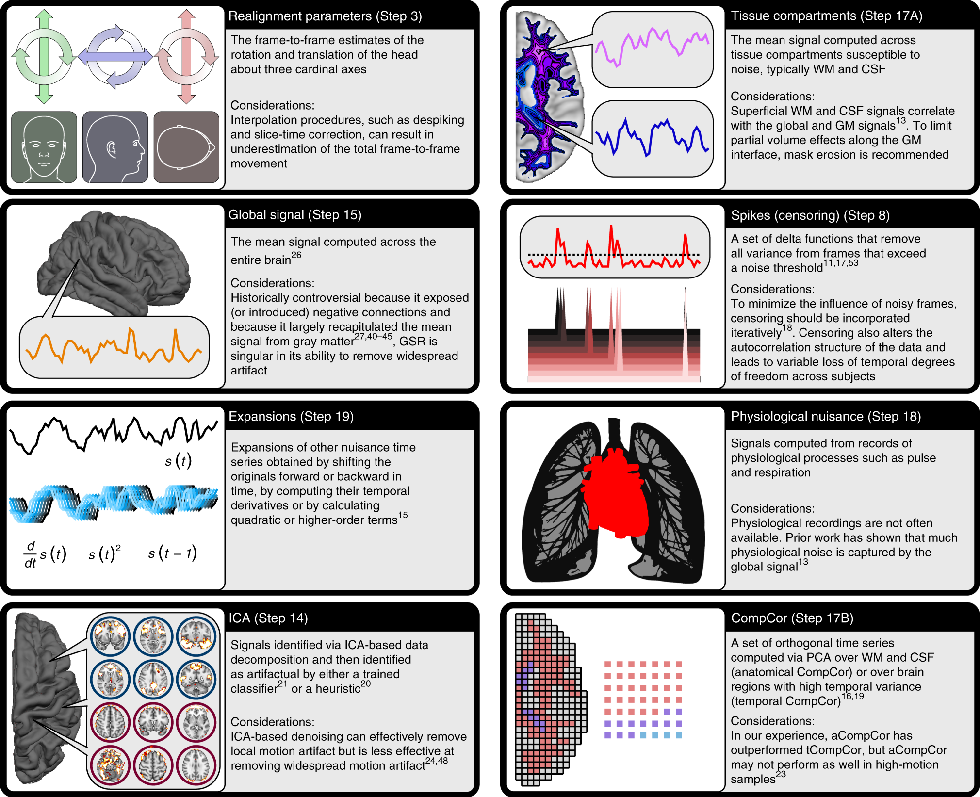 Mitigating Head Motion Artifact In Functional Connectivity Mri