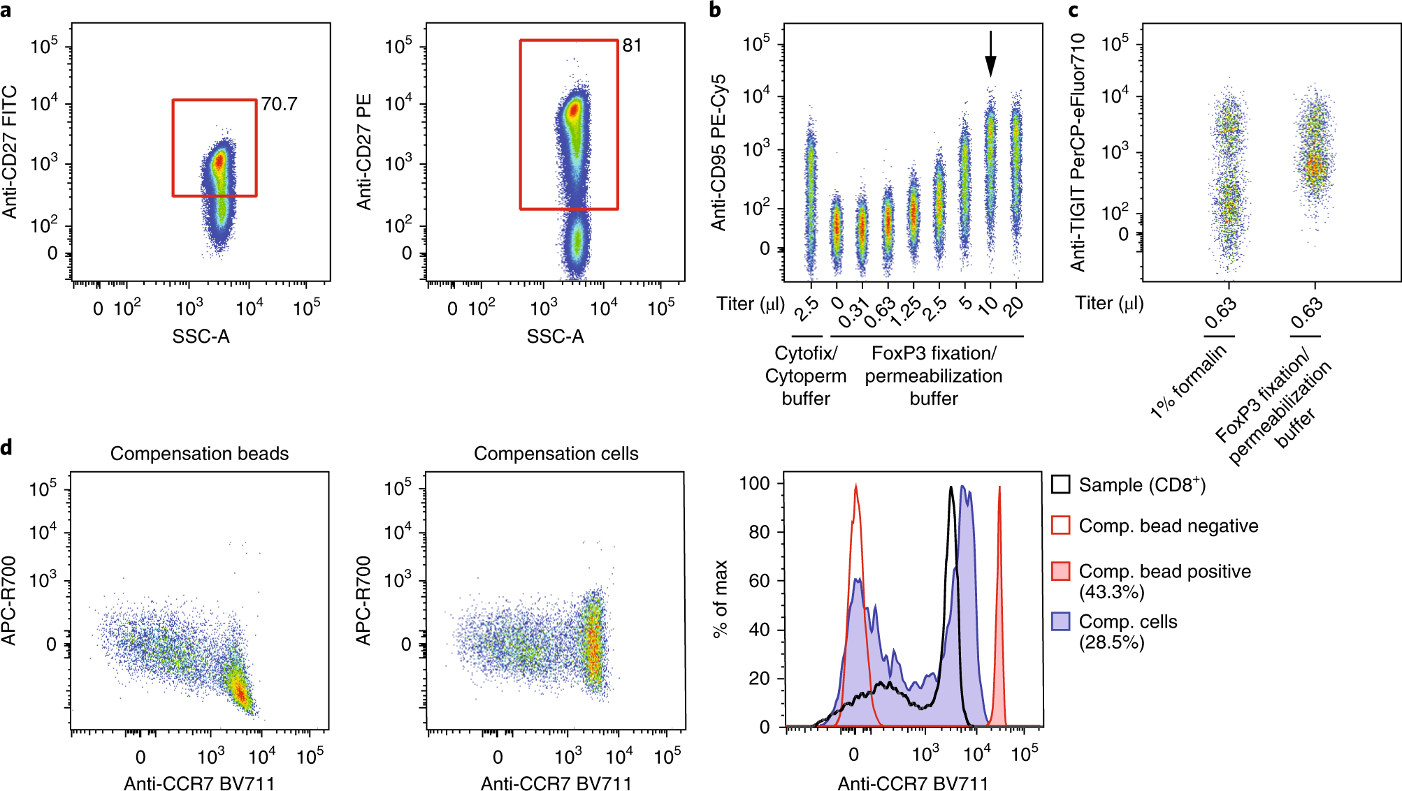 Development, application and computational analysis of high-dimensional  fluorescent antibody panels for single-cell flow cytometry | Nature  Protocols