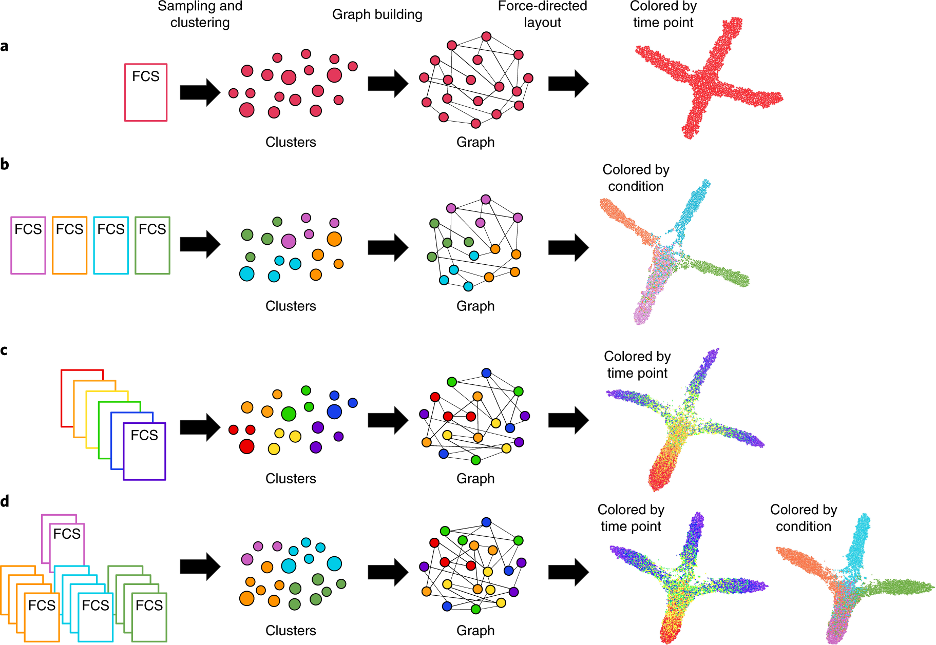 FLOW-MAP: a graph-based, force-directed layout algorithm for ...