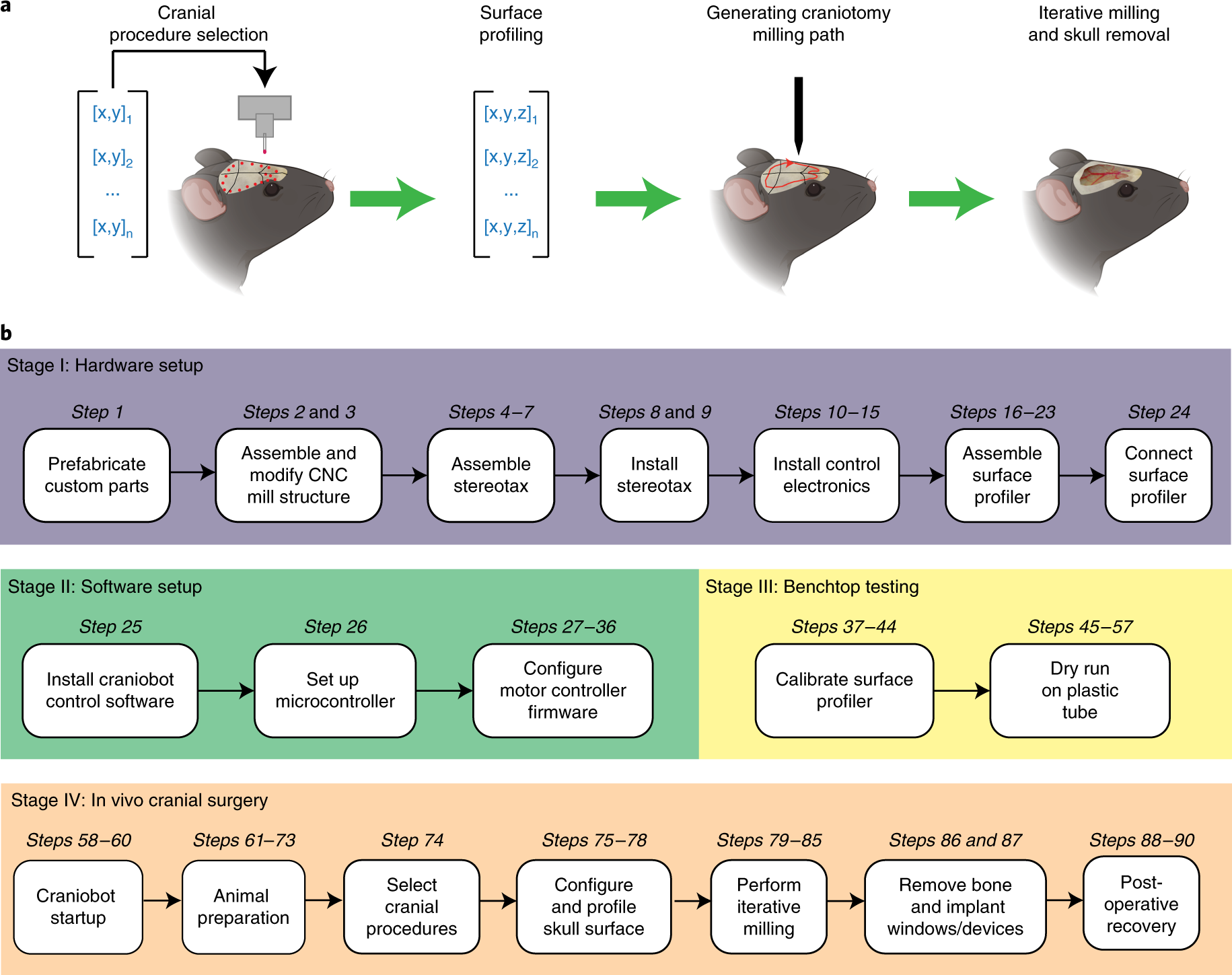 Assembly And Operation Of An Open Source Computer Numerical Controlled Cnc Robot For Performing Cranial Microsurgical Procedures Nature Protocols