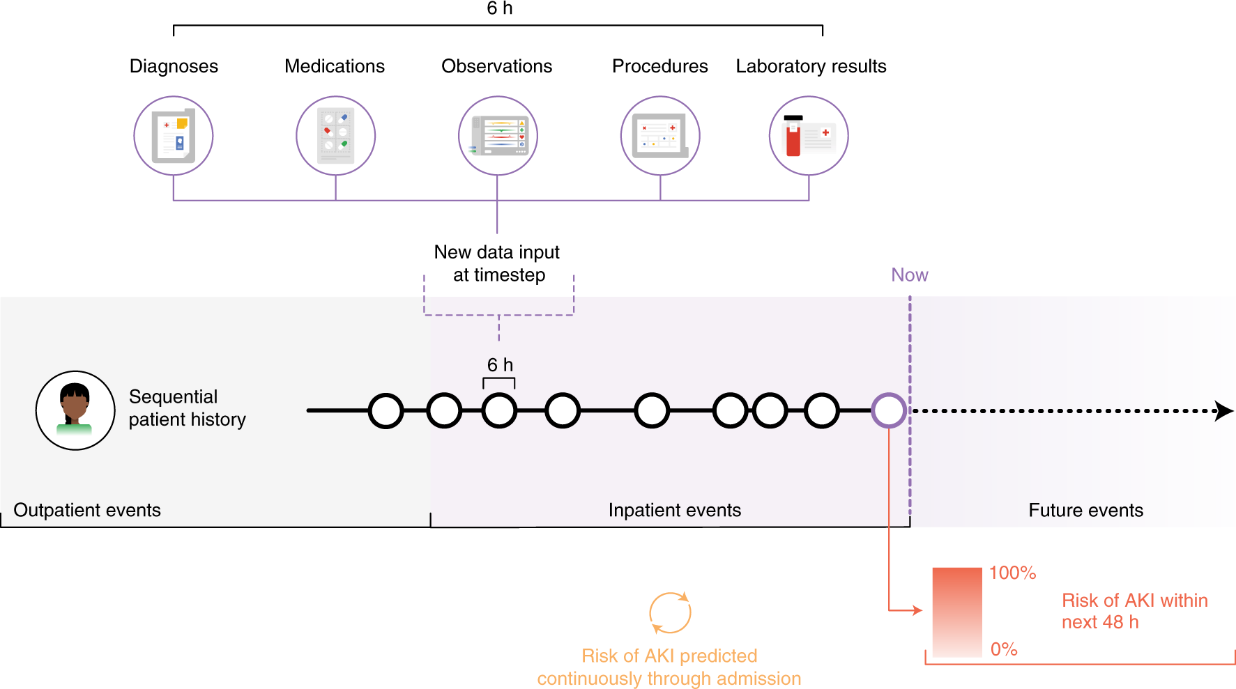 PDF) Predictive modeling of structured electronic health records for  adverse drug event detection