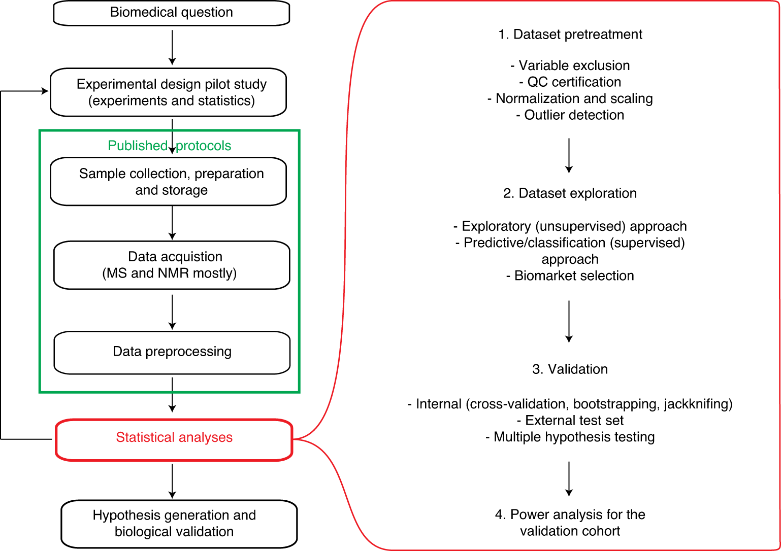 statistical analysis in metabolic phenotyping nature protocols