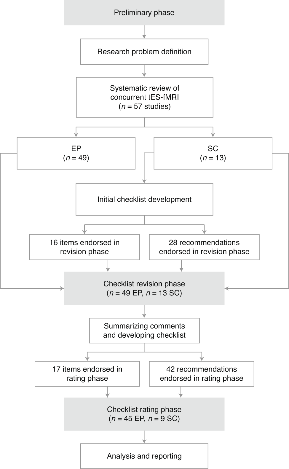 A checklist for assessing the methodological quality of concurrent tES-fMRI  studies (ContES checklist): a consensus study and statement | Nature  Protocols