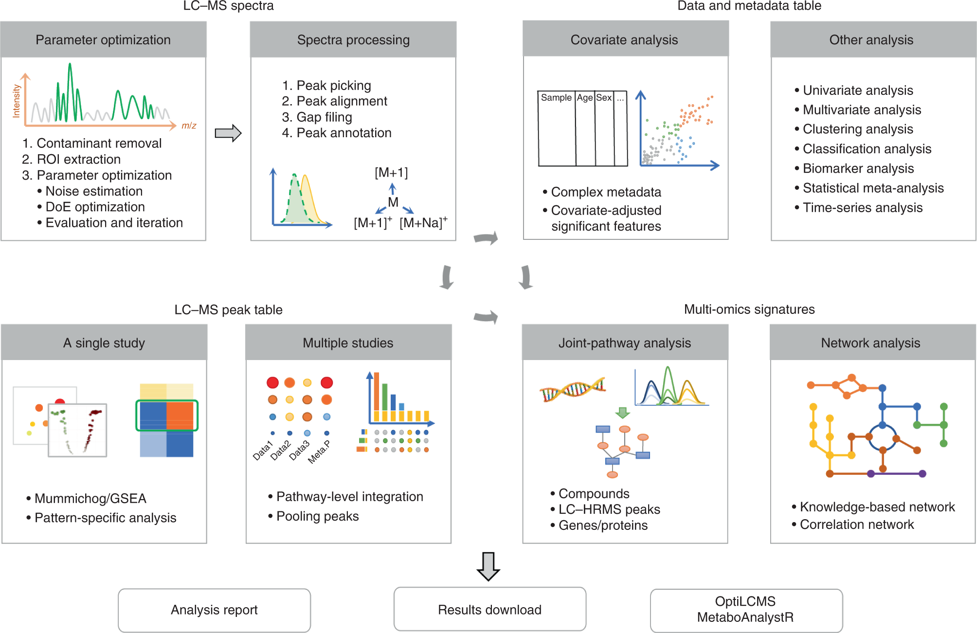 Using MetaboAnalyst 5.0 for LC–HRMS spectra processing, multi-omics  integration and covariate adjustment of global metabolomics data | Nature  Protocols