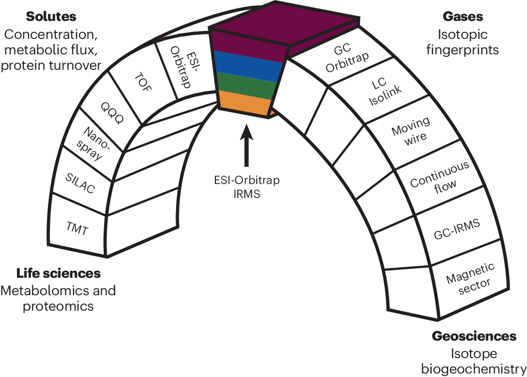 A guide to precise measurements of isotope abundance by ESI-Orbitrap MS |  Nature Protocols