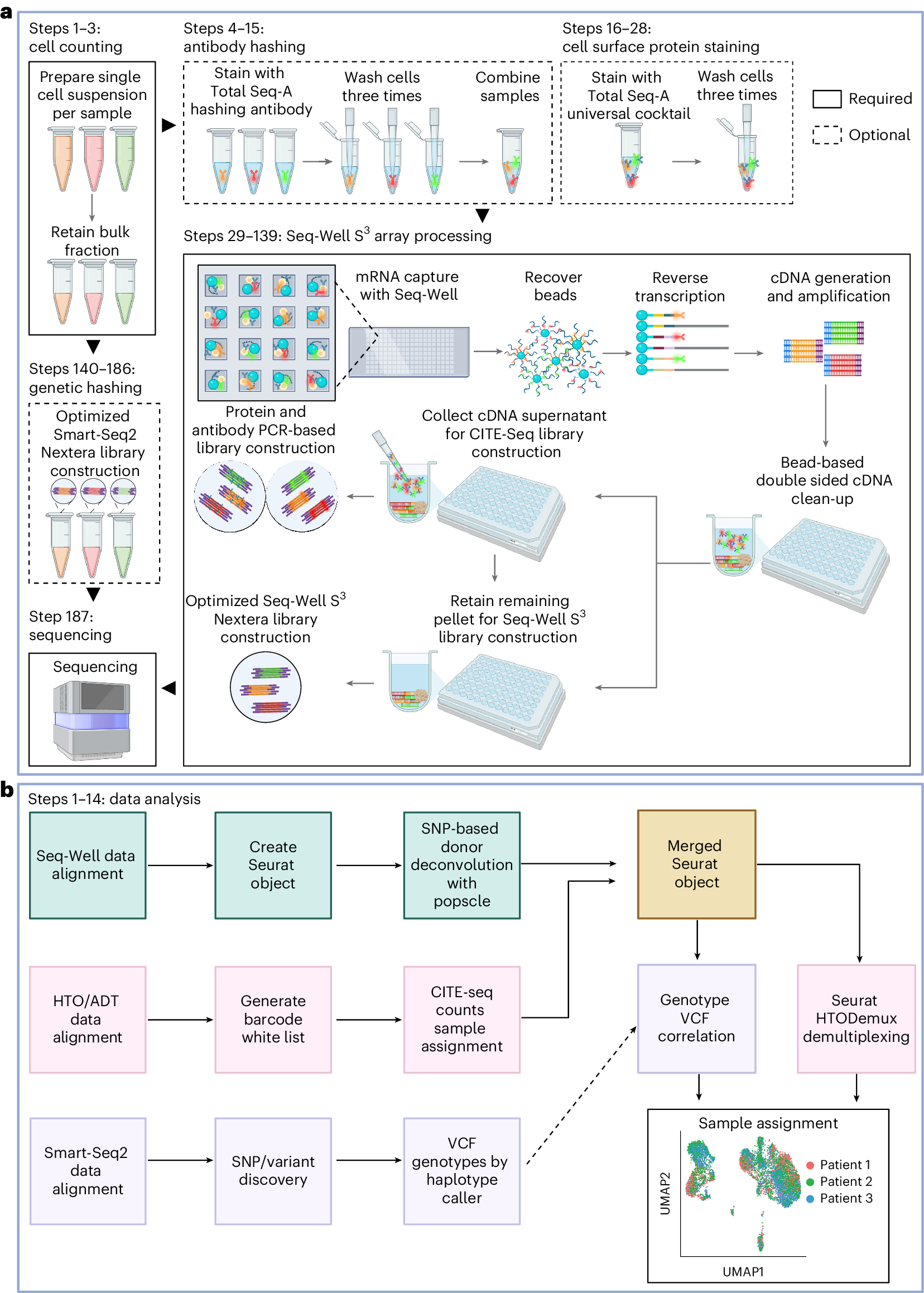 Fig. 1: Schematic workflows for single-cell multiomic sequencing library preparation and data analysis processing.