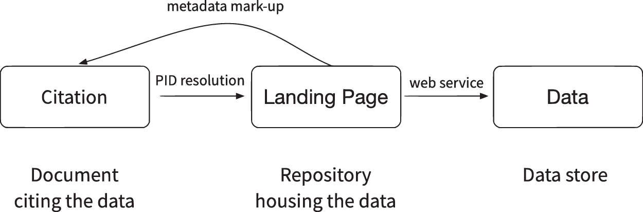 A data citation roadmap for scholarly data repositories | Scientific Data