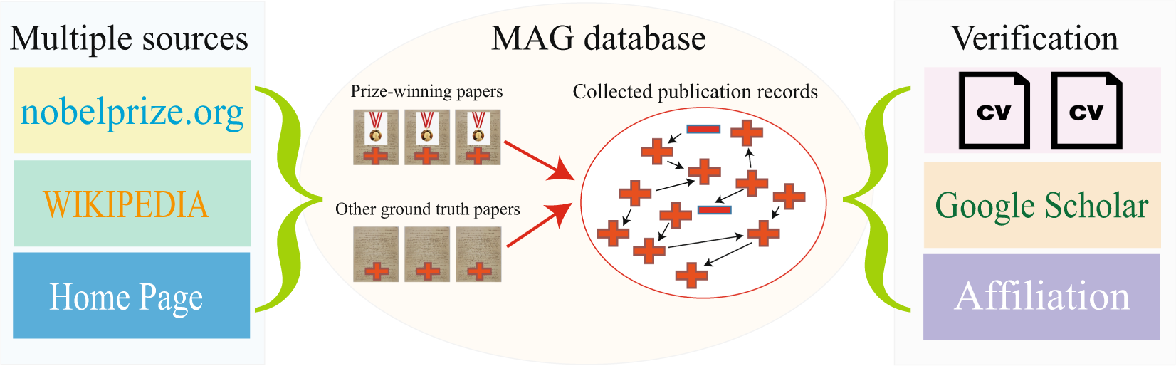 A dataset of publication records for Nobel laureates | Scientific Data