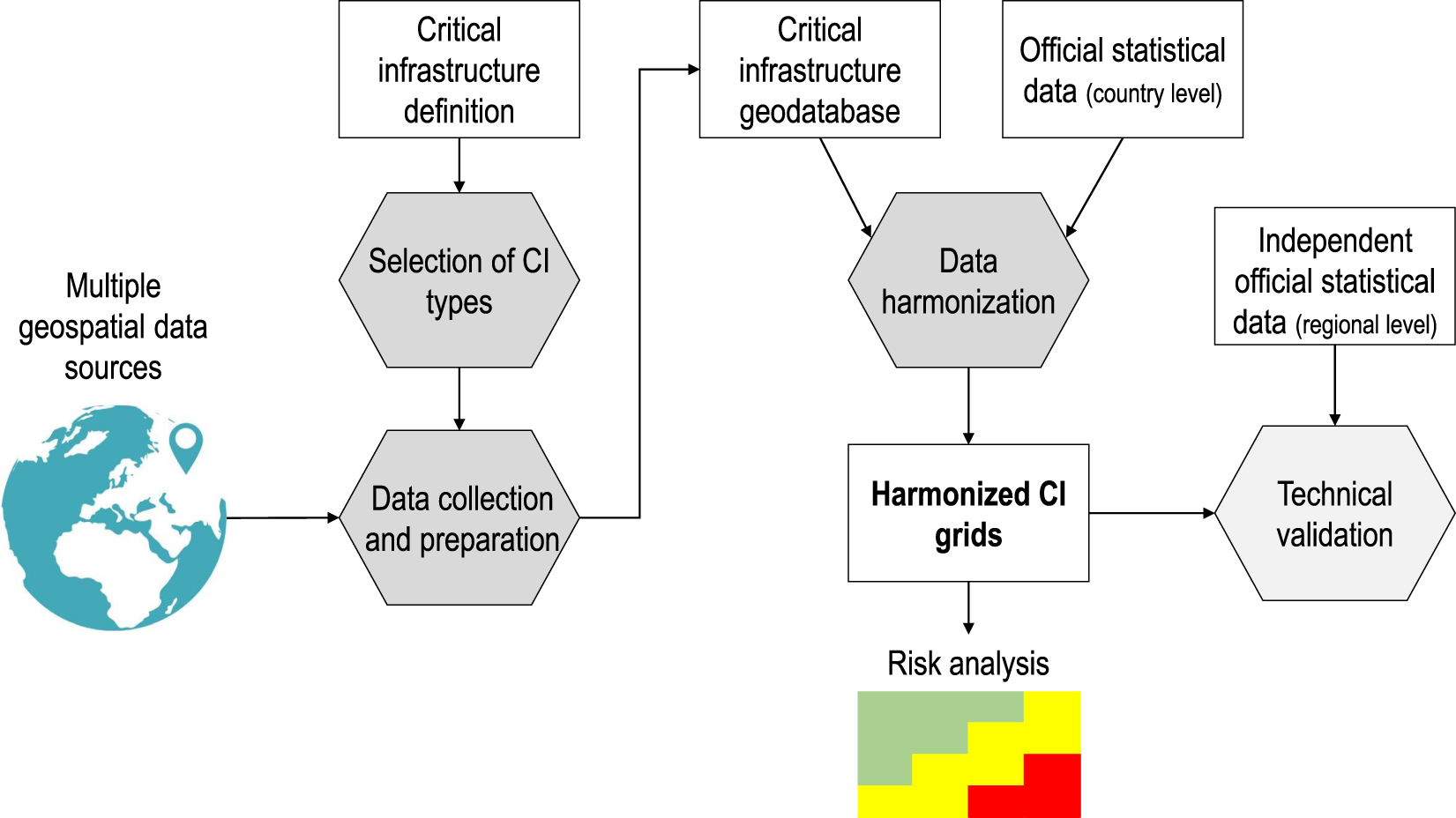 Risk Estimate Distance Chart