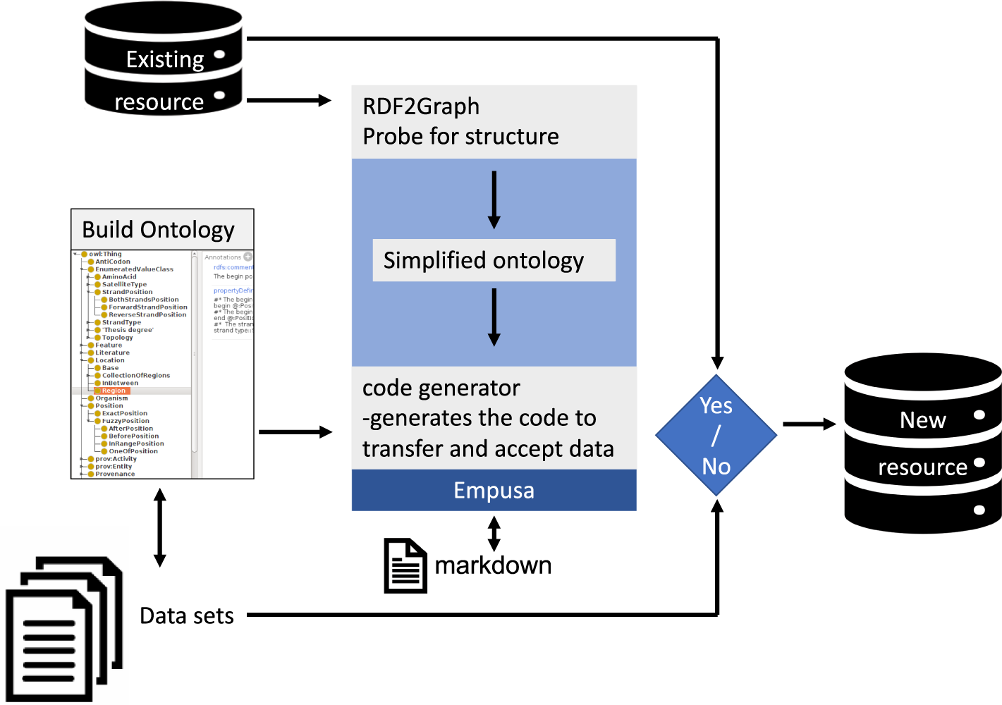 The Empusa code generator and its application to GBOL, an extendable  ontology for genome annotation | Scientific Data