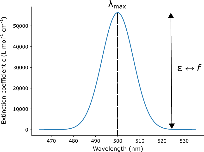 Comparative dataset of experimental and computational attributes of UV/vis absorption  spectra