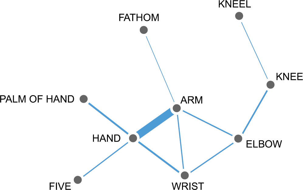 The Database of Cross-Linguistic Colexifications, reproducible analysis of  cross-linguistic polysemies | Scientific Data