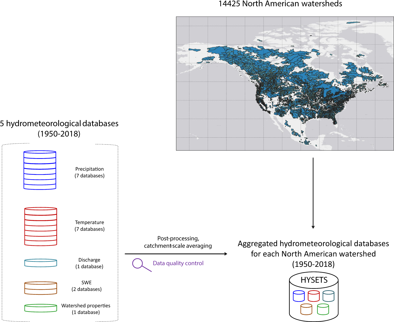 A comprehensive, multisource database for hydrometeorological modeling of  14,425 North American watersheds | Scientific Data