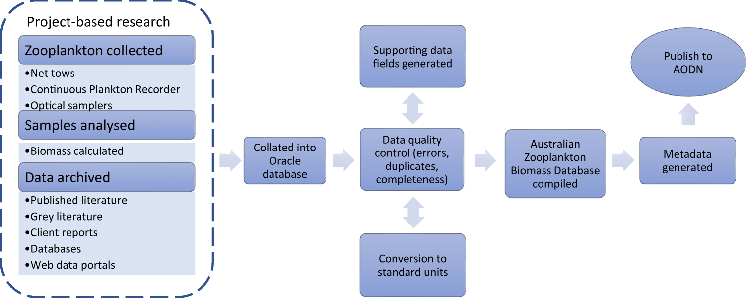 A database of zooplankton biomass in Australian marine waters