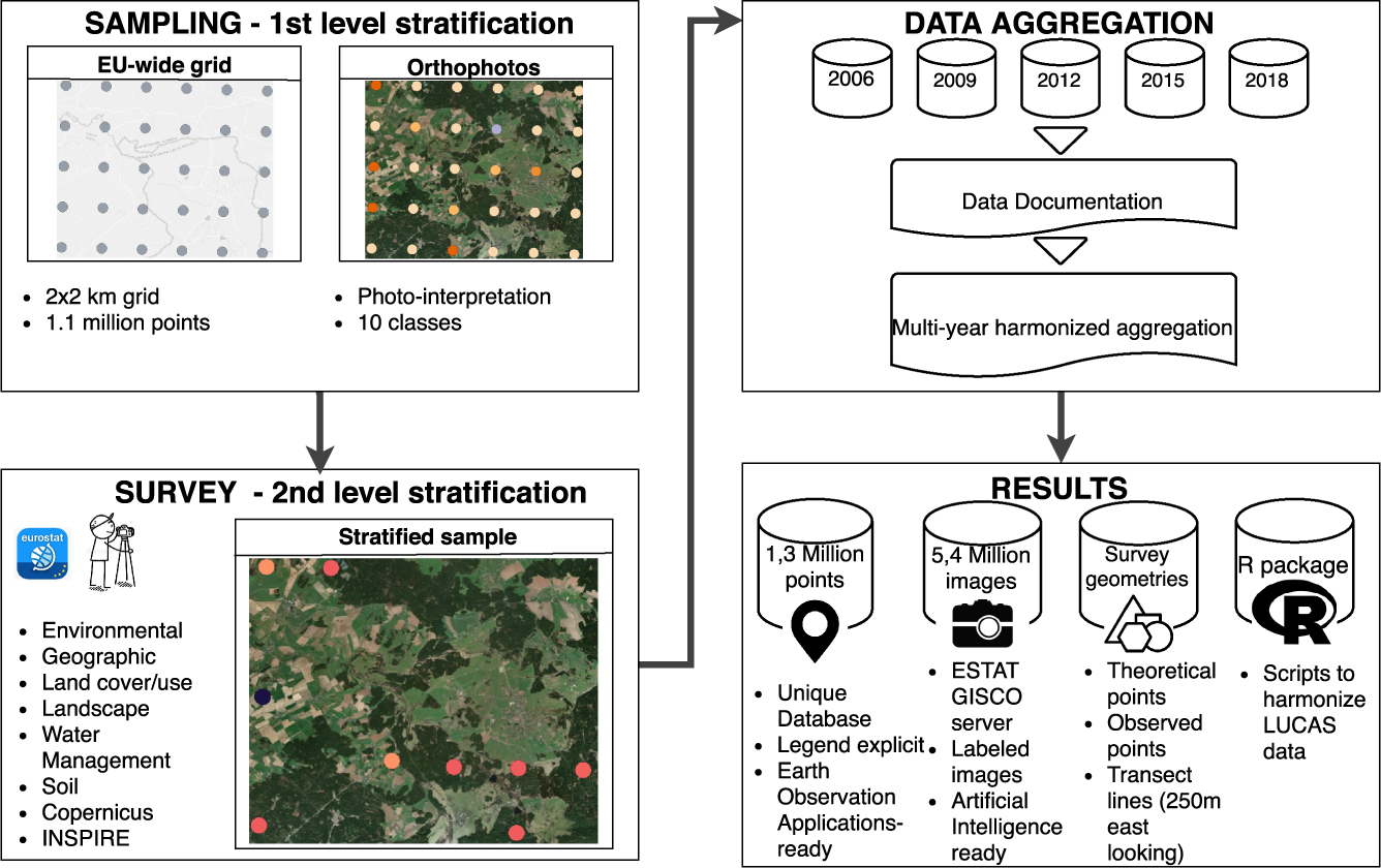 Harmonised LUCAS in-situ land cover and use database for field surveys from  2006 to 2018 in the European Union | Scientific Data