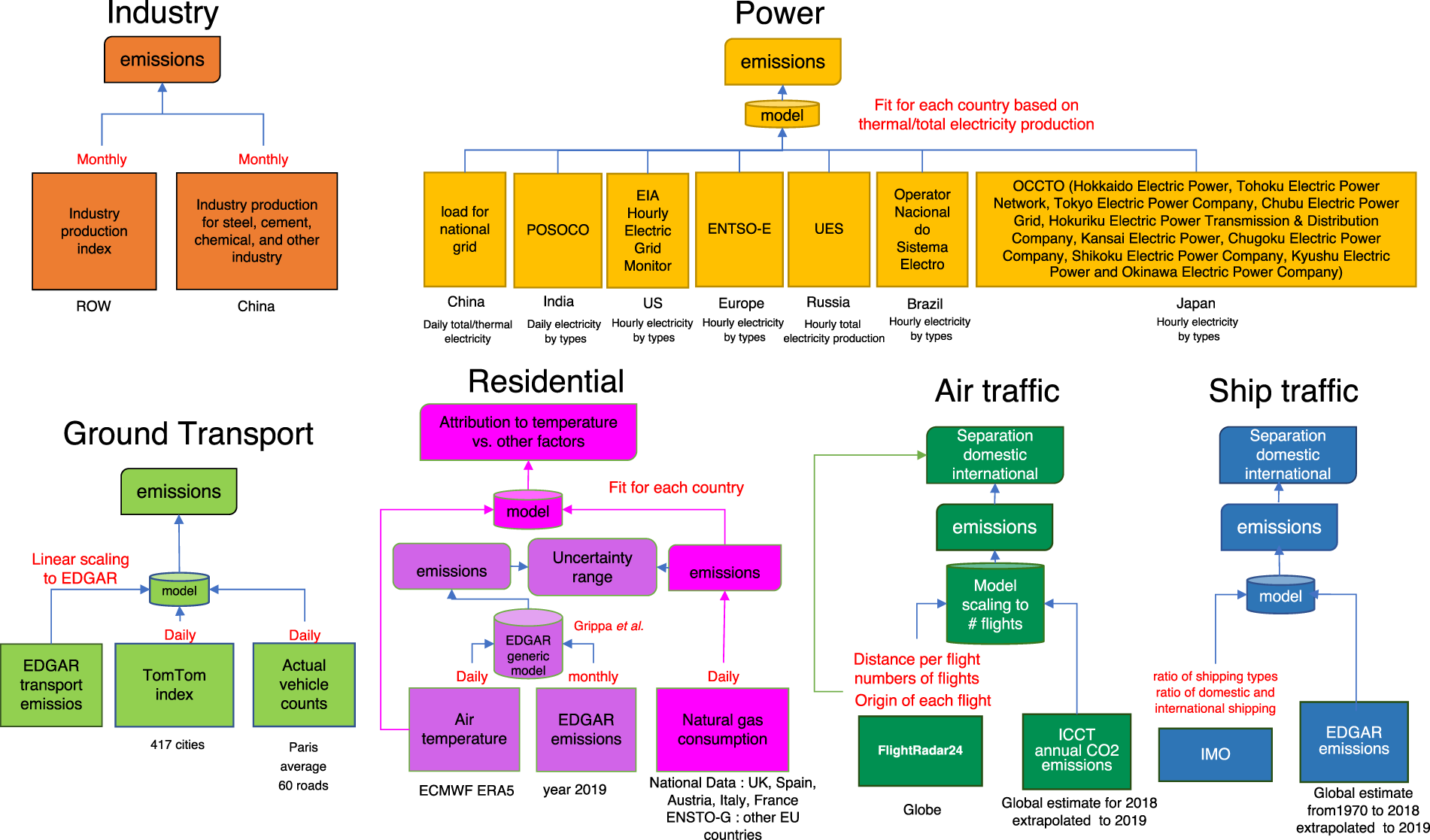 Carbon Monitor, a near-real-time daily dataset of global CO2 emission from  fossil fuel and cement production | Scientific Data