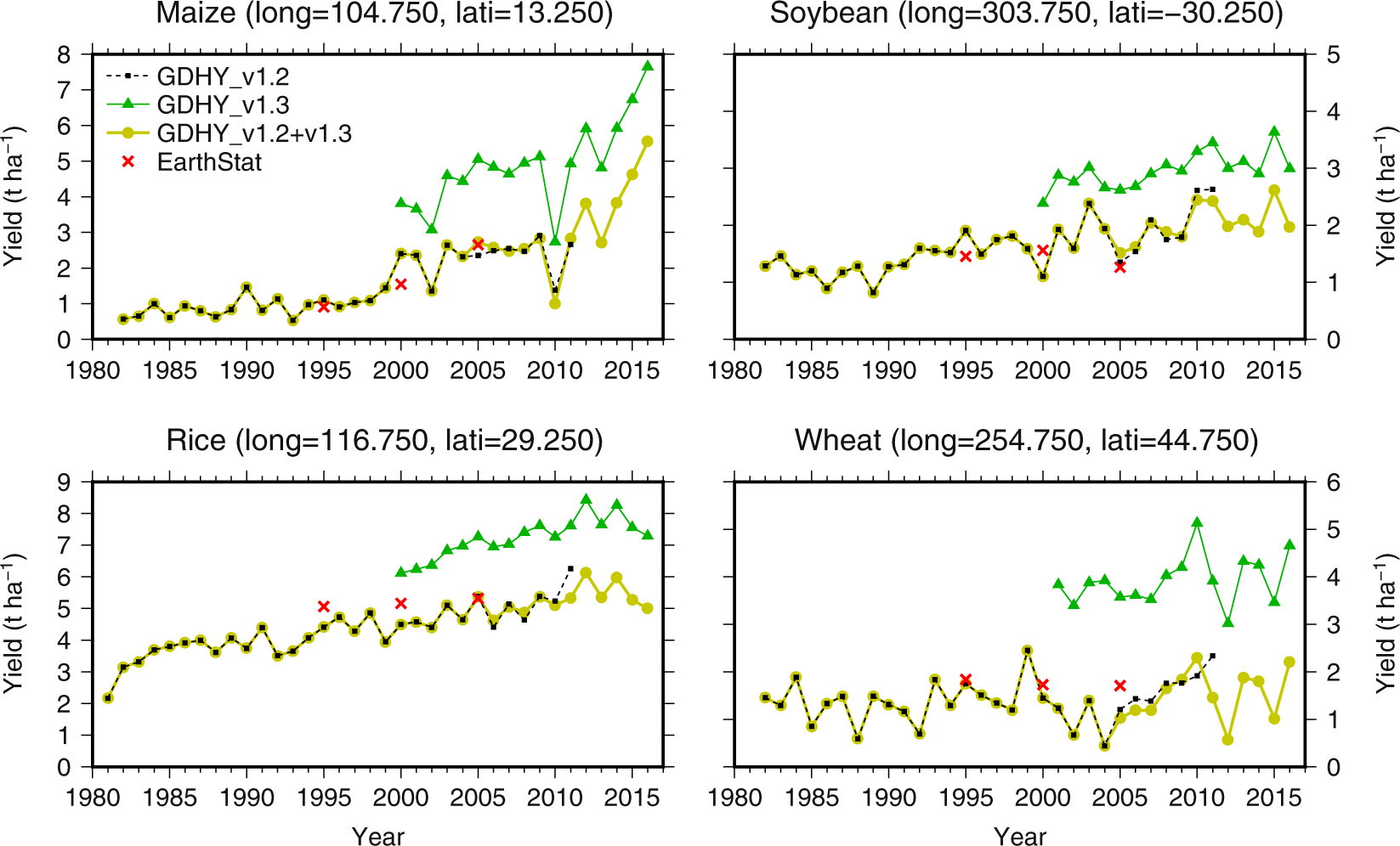 The global of historical for major crops 1981–2016 | Scientific Data