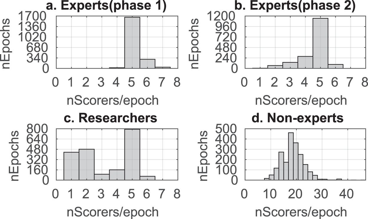 Massive Online Data Annotation Crowdsourcing To Generate High Quality Sleep Spindle Annotations From Eeg Data Scientific Data