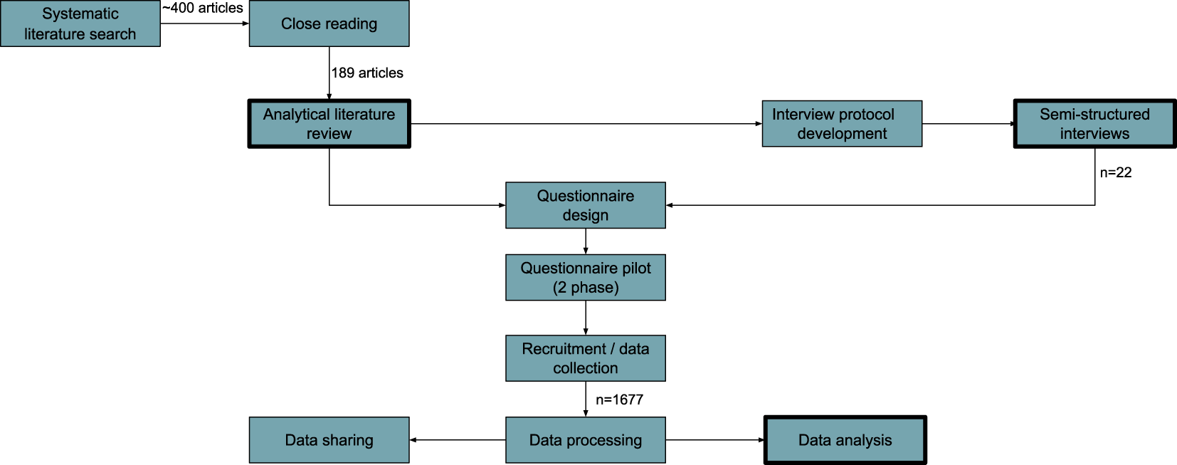 Overall study design with data subset analysed in the present study