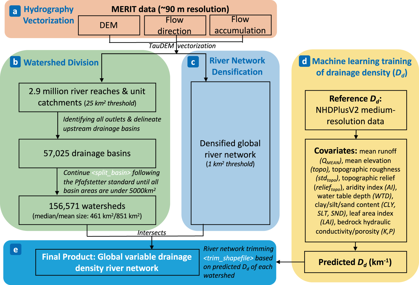 A new vector-based global river network dataset accounting for variable  drainage density | Scientific Data