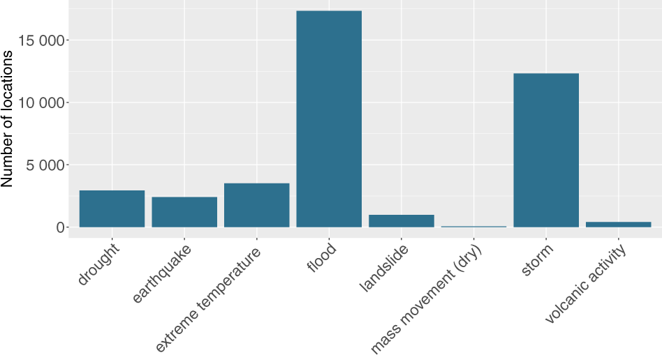 GDIS, a global dataset of geocoded locations Scientific Data