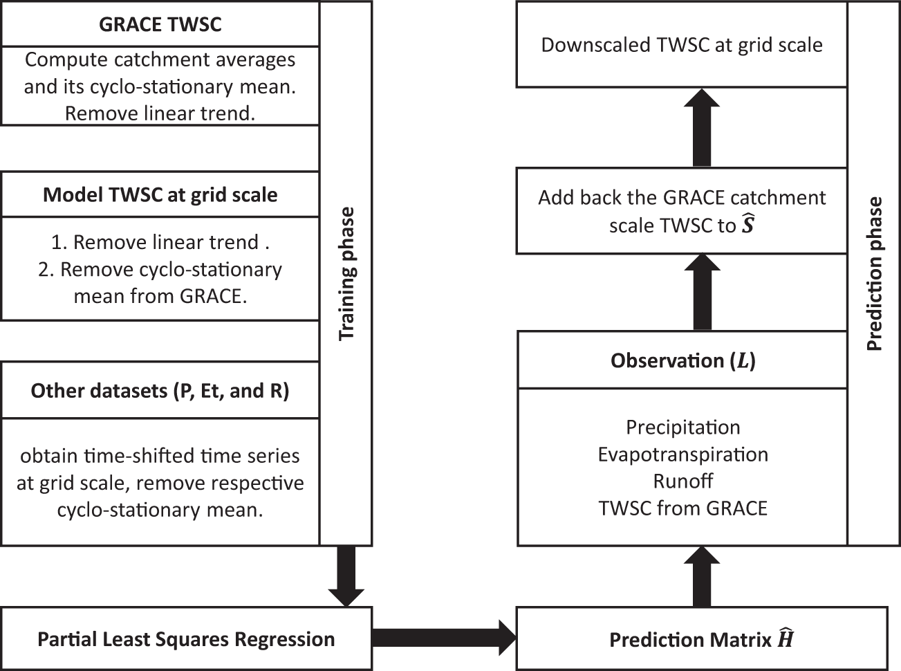 Downscaling GRACE total water storage change using partial least squares  regression | Scientific Data
