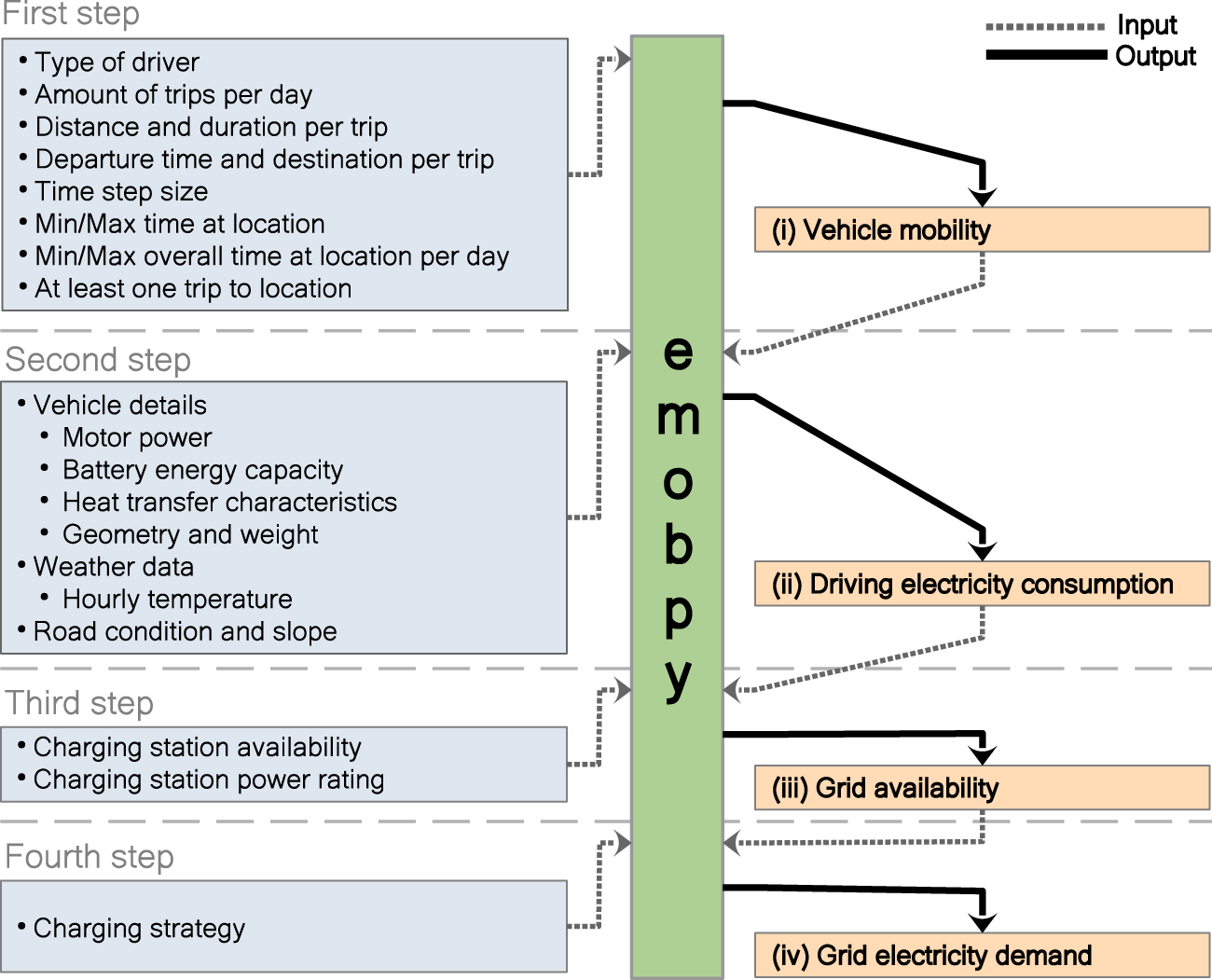 An open tool for creating battery-electric vehicle time series from  empirical data, emobpy | Scientific Data