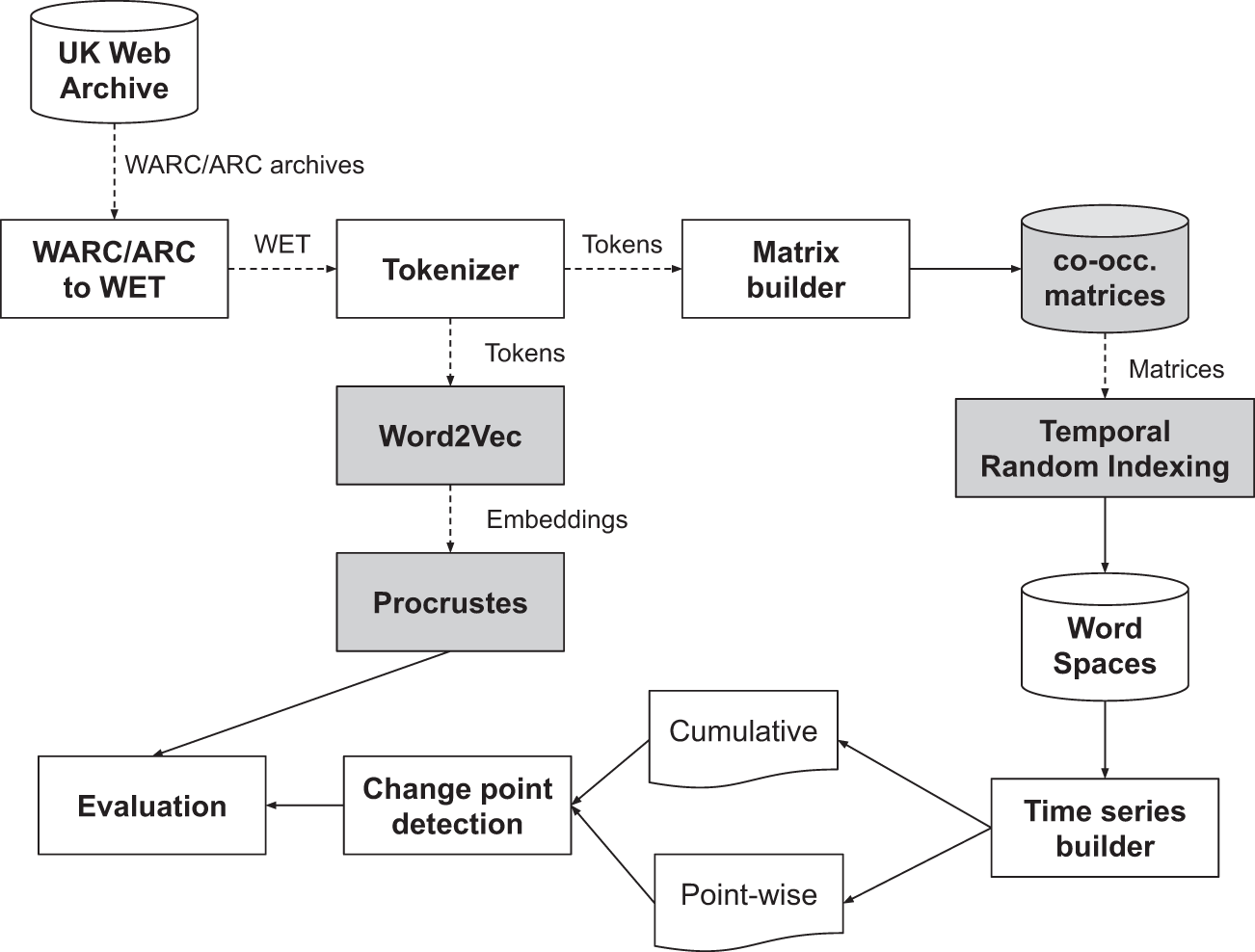 DUKweb, diachronic word representations from the UK Web Archive corpus |  Scientific Data